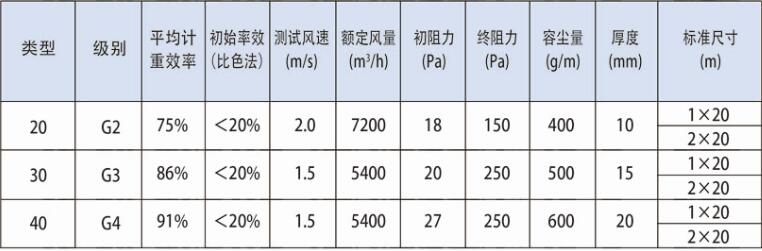 德州精久凈化進(jìn)風(fēng)口棉技術(shù)參數(shù)