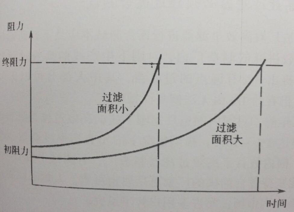 選購(gòu)空氣過(guò)濾器時(shí)建議選擇過(guò)濾面積大的過(guò)濾器