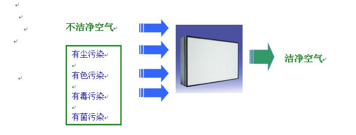 德州精久凈化空氣過(guò)濾器作用
