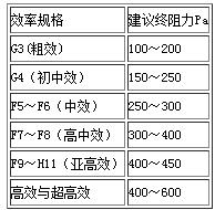 德州精久凈化空氣過(guò)濾器終阻力建議值